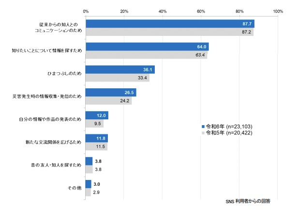 令和6年通信利用動向調査の結果から