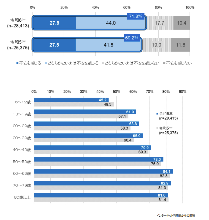 令和6年通信利用動向調査の結果から